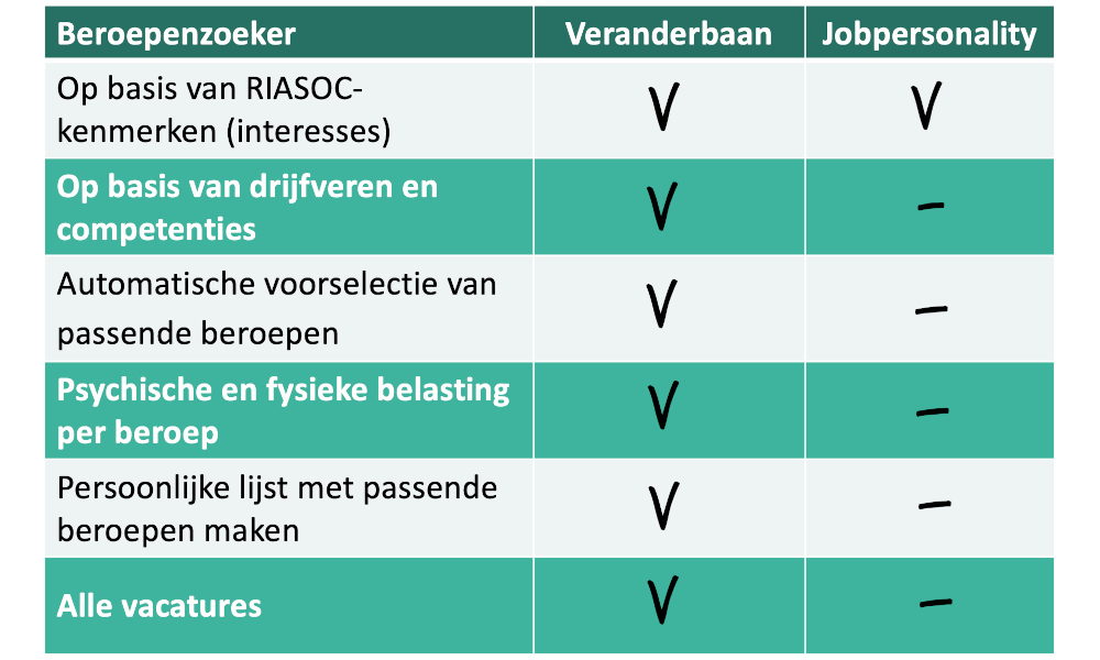 5 voordelen beroepenzoeker Veranderbaan